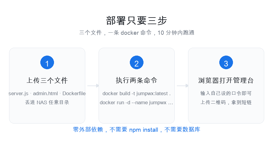 部署只要三步