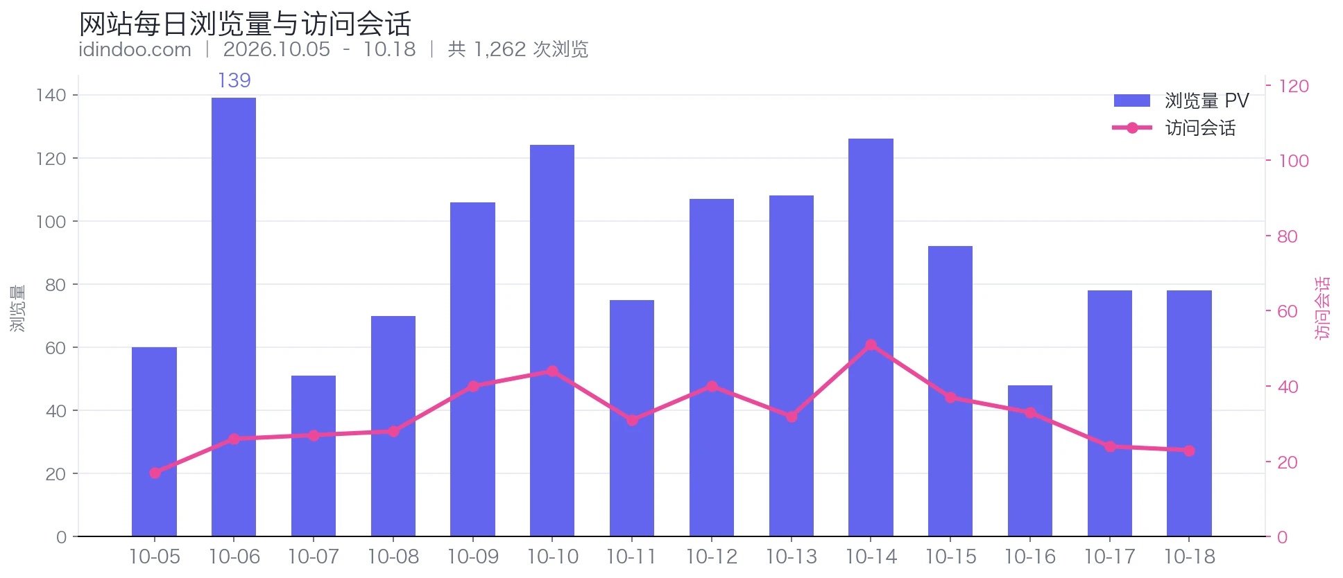 网站每日浏览量与访问会话趋势图，10月6日浏览量139次为峰值，10月14日会话数51次为峰值