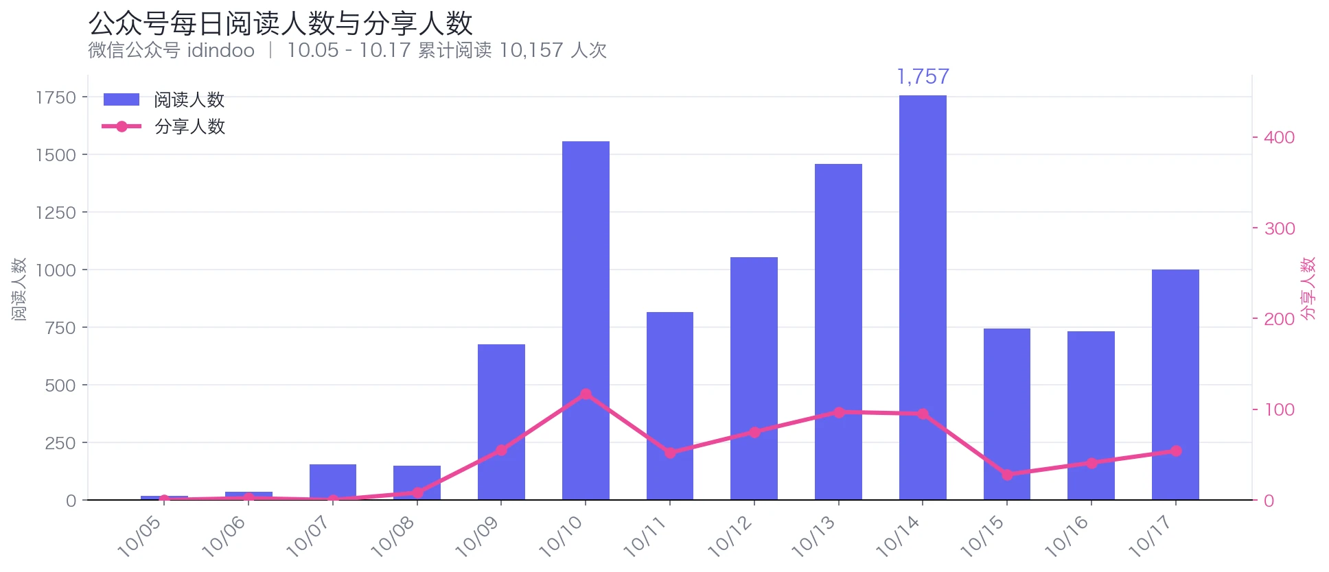 公众号每日阅读人数与分享人数趋势图，阅读峰值1757人出现在10月14日