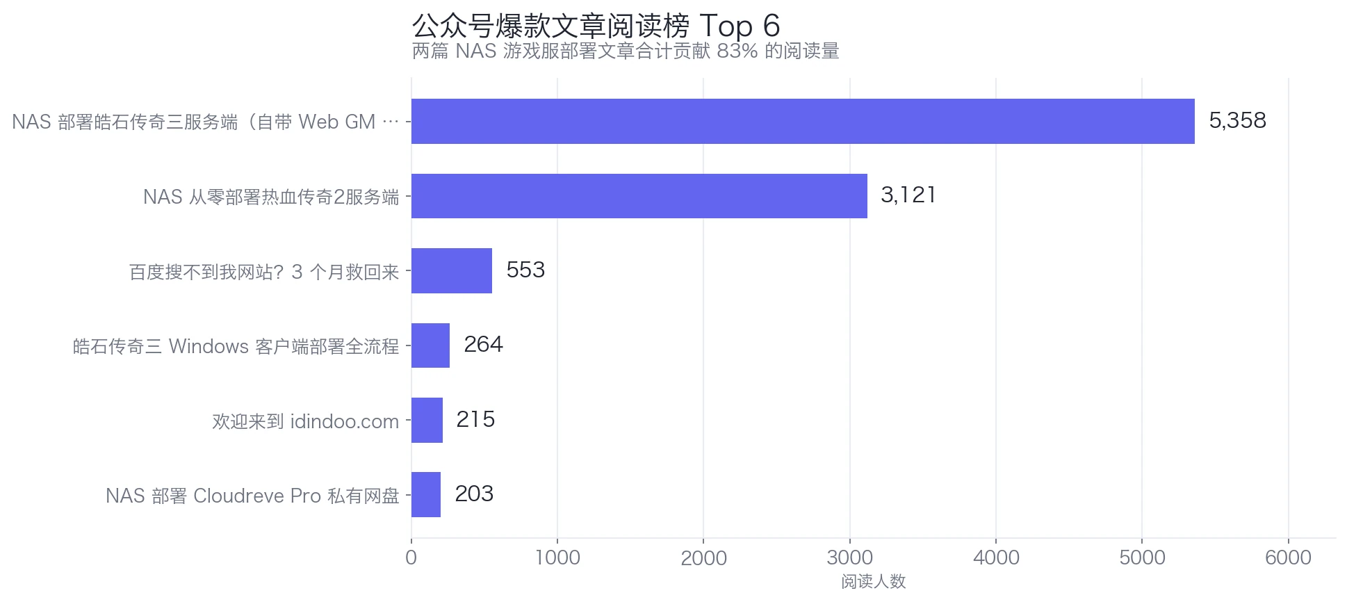 公众号爆款文章阅读榜 Top 6，阅读量分别为5358、3121、553、264、215、203